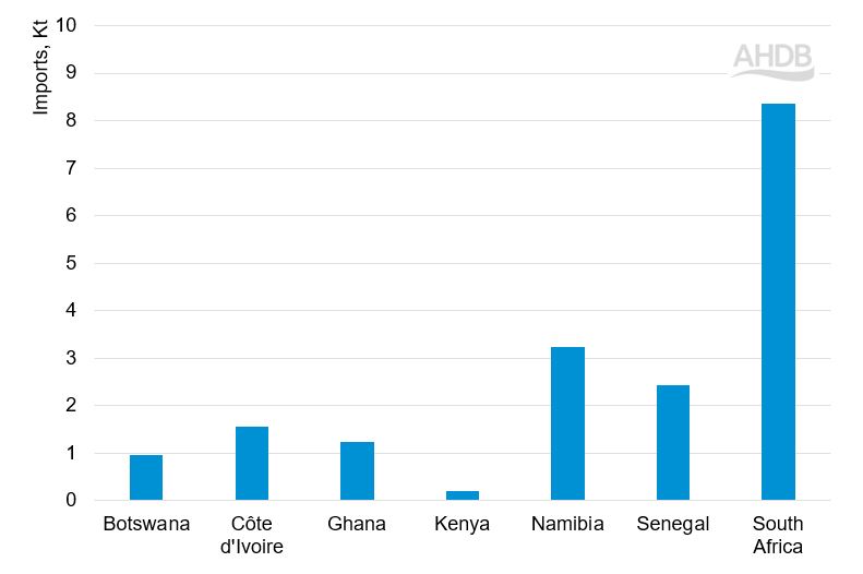 Bar graph showing cheese imports in selected sub-Saharan countries